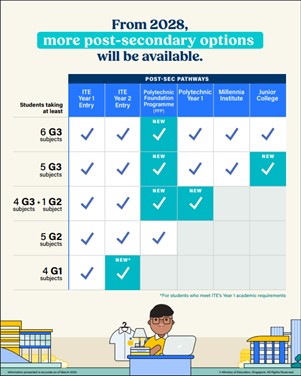 SECONDARY 1 AND 2 (FSBB COHORTS)
